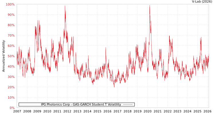 graph of IPG Photonics Corp GAS-GARCH-T