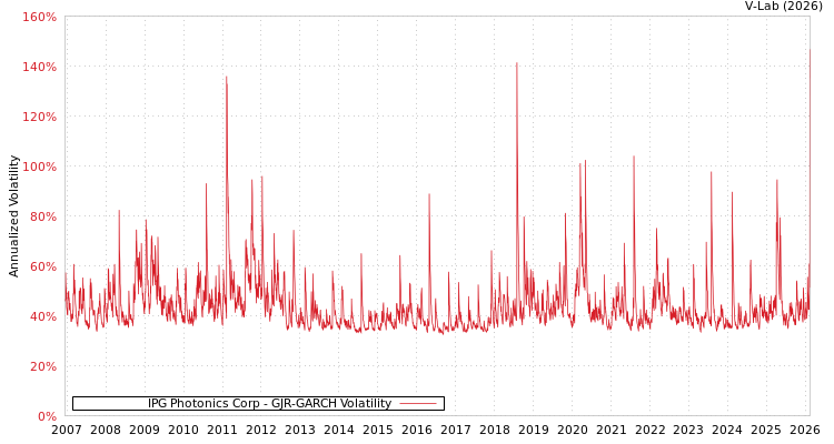 graph of IPG Photonics Corp GJR-GARCH