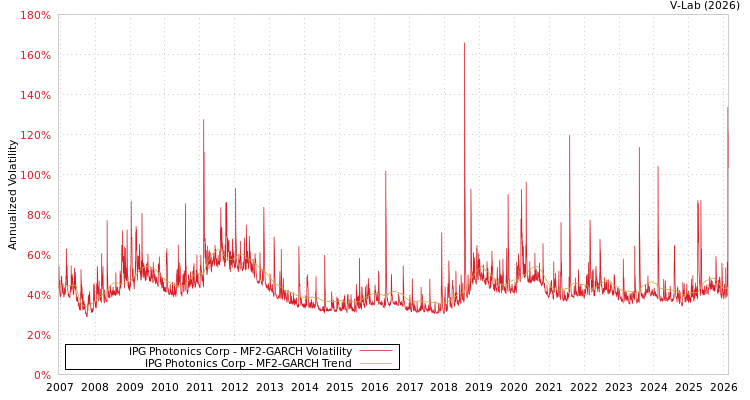 graph of IPG Photonics Corp MF2-GARCH