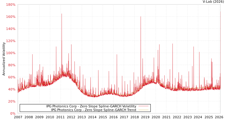 graph of IPG Photonics Corp S0GARCH