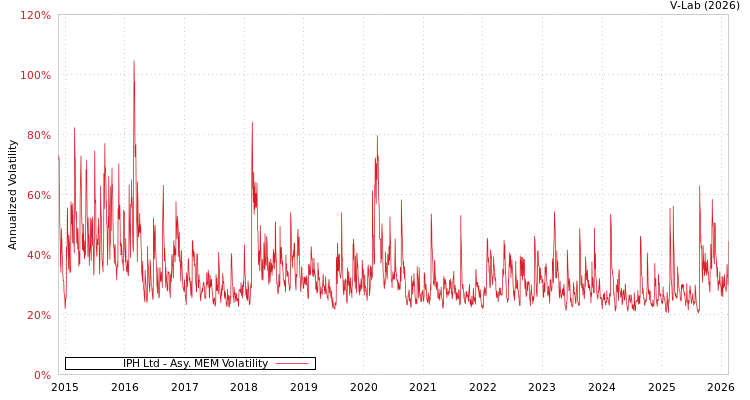 graph of IPH Ltd AMEM