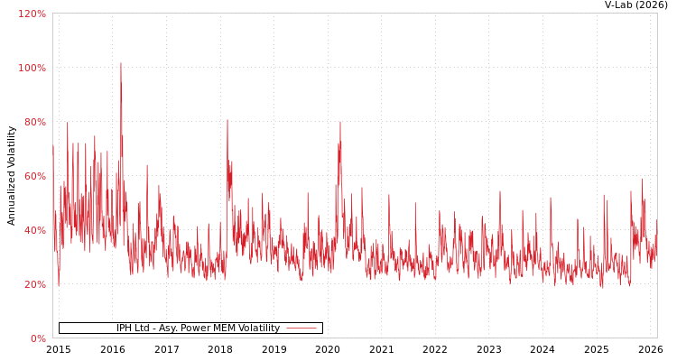 graph of IPH Ltd APMEM