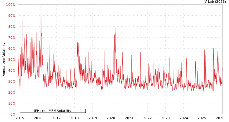 graph of IPH Ltd MEM