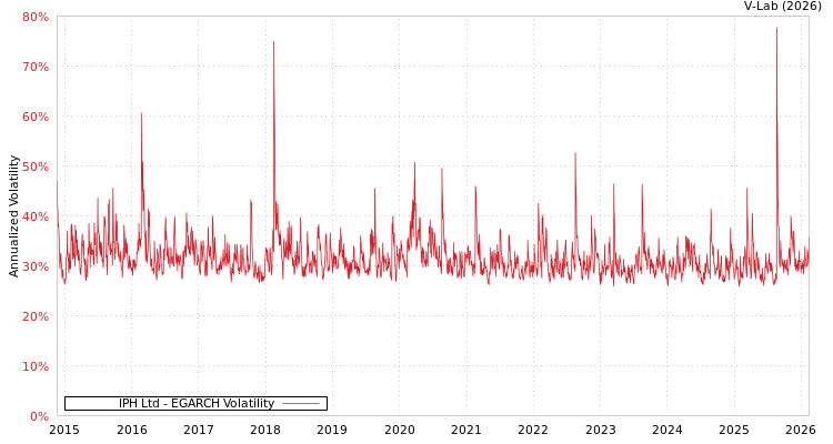 graph of IPH Ltd EGARCH