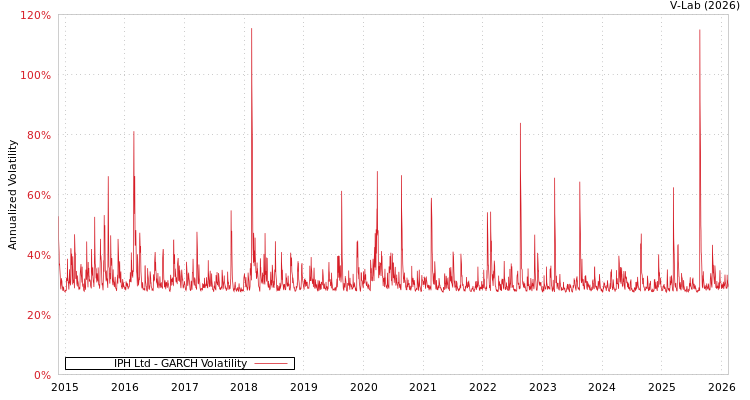 graph of IPH Ltd GARCH