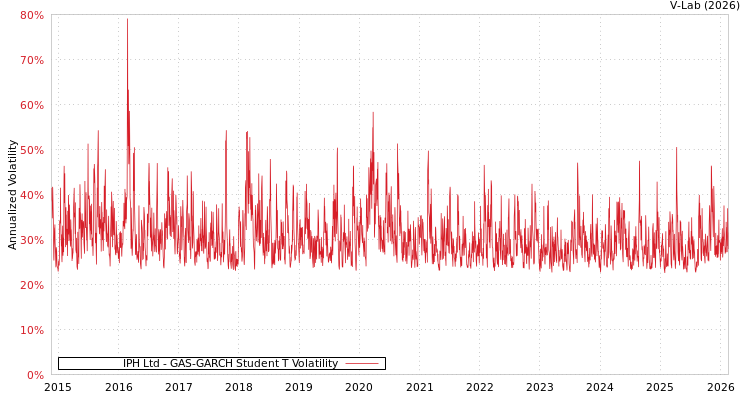 graph of IPH Ltd GAS-GARCH-T