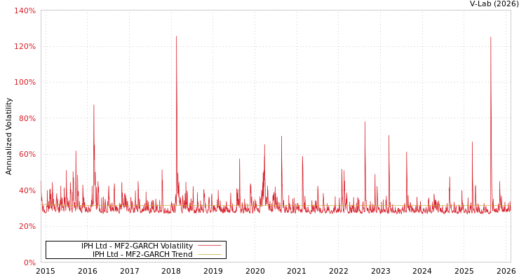 graph of IPH Ltd MF2-GARCH