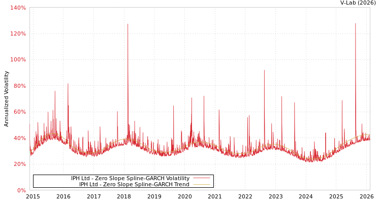 graph of IPH Ltd S0GARCH