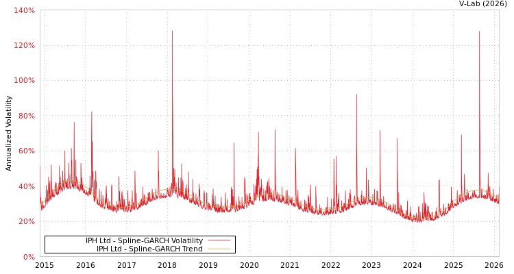 graph of IPH Ltd SGARCH