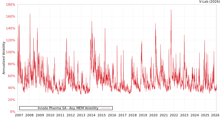 graph of Innate Pharma SA AMEM