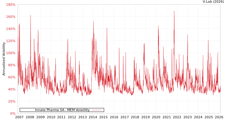 graph of Innate Pharma SA MEM