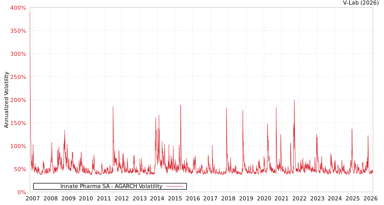 graph of Innate Pharma SA AGARCH