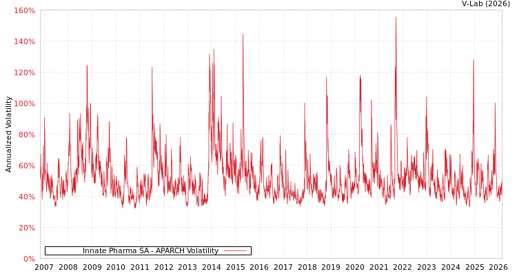 graph of Innate Pharma SA APARCH