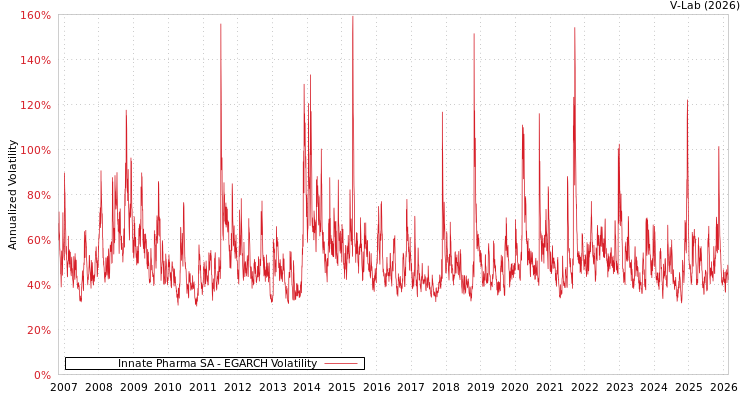 graph of Innate Pharma SA EGARCH