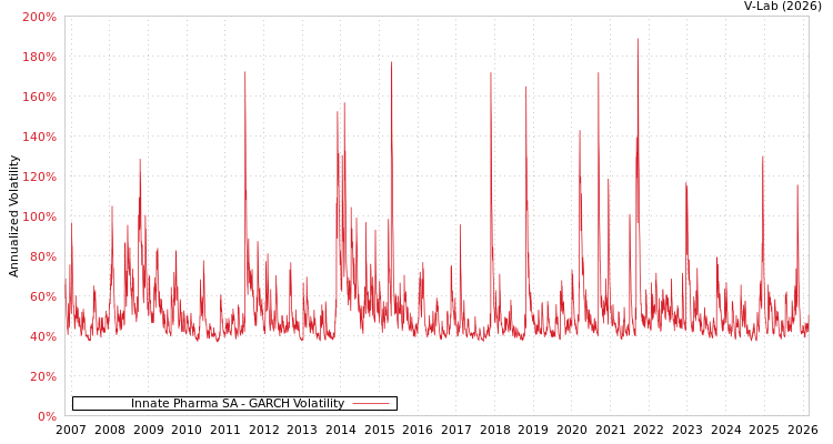 graph of Innate Pharma SA GARCH