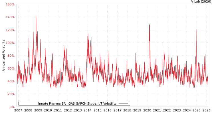 graph of Innate Pharma SA GAS-GARCH-T