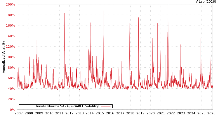 graph of Innate Pharma SA GJR-GARCH