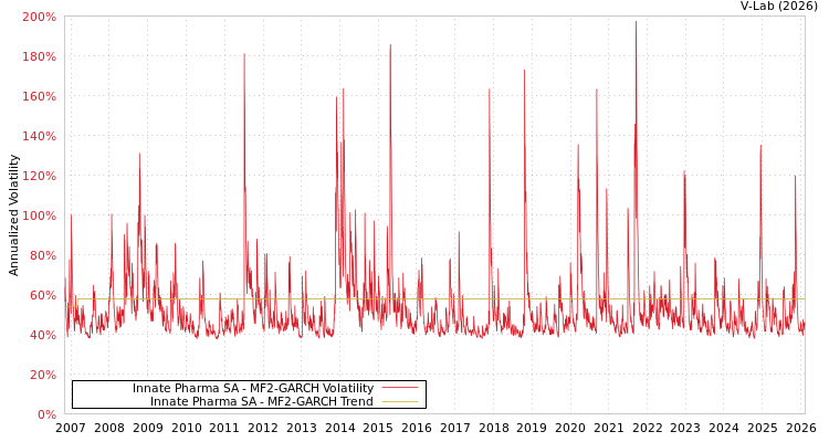 graph of Innate Pharma SA MF2-GARCH
