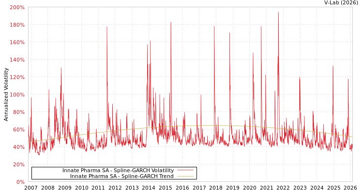 graph of Innate Pharma SA SGARCH