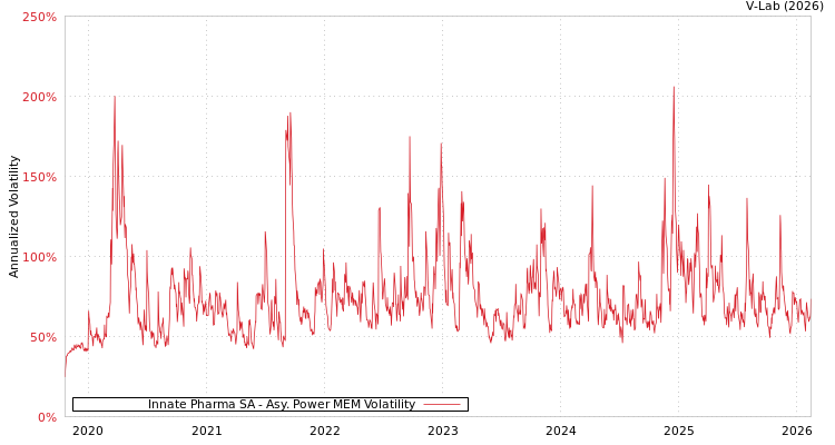graph of Innate Pharma SA APMEM
