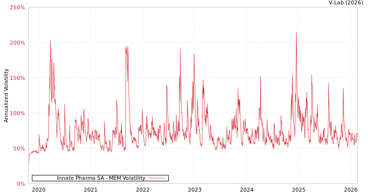 graph of Innate Pharma SA MEM
