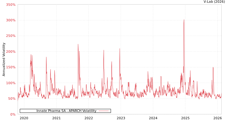 graph of Innate Pharma SA APARCH