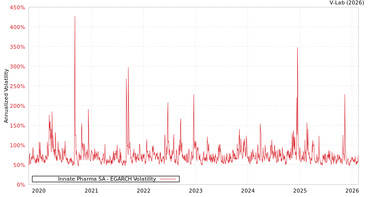 graph of Innate Pharma SA EGARCH