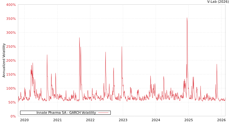 graph of Innate Pharma SA GARCH