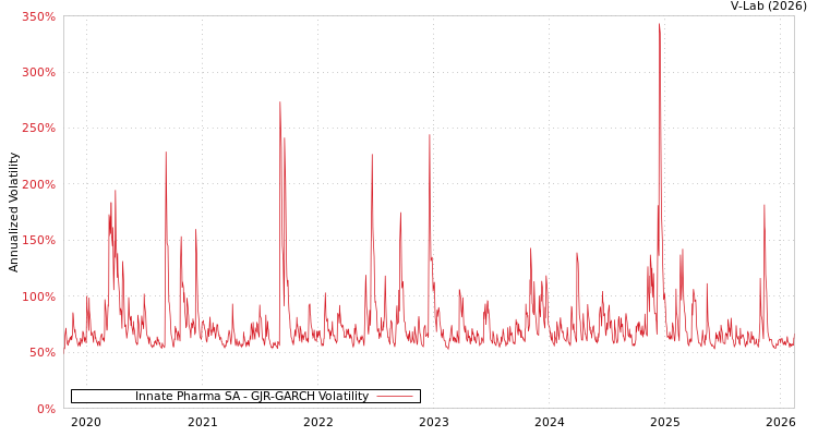graph of Innate Pharma SA GJR-GARCH