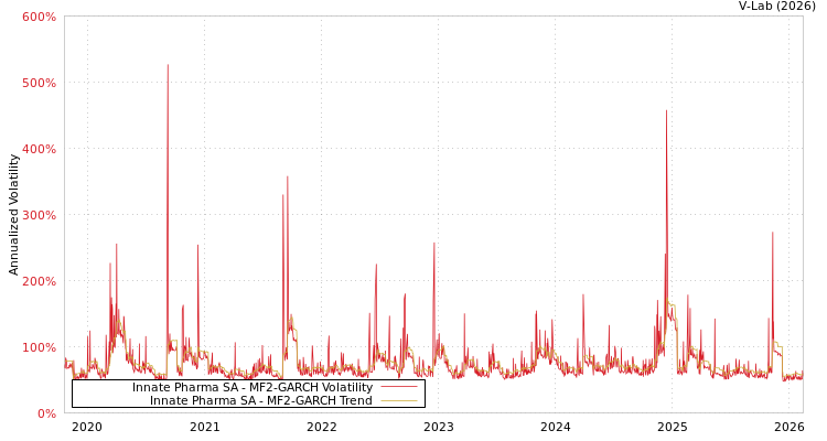 graph of Innate Pharma SA MF2-GARCH