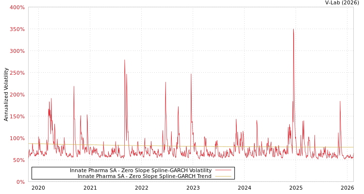 graph of Innate Pharma SA S0GARCH