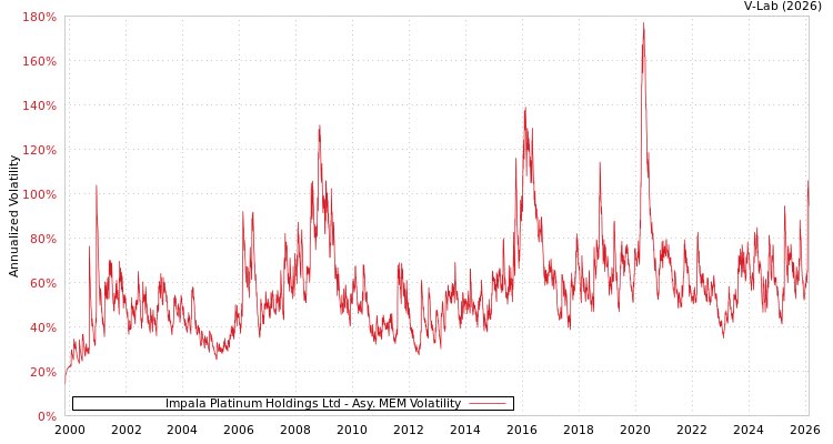 graph of Impala Platinum Holdings Ltd AMEM