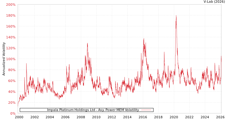 graph of Impala Platinum Holdings Ltd APMEM