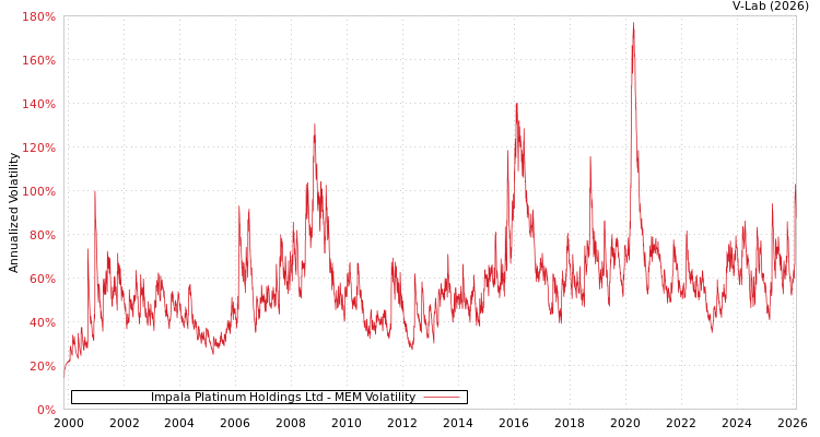 graph of Impala Platinum Holdings Ltd MEM