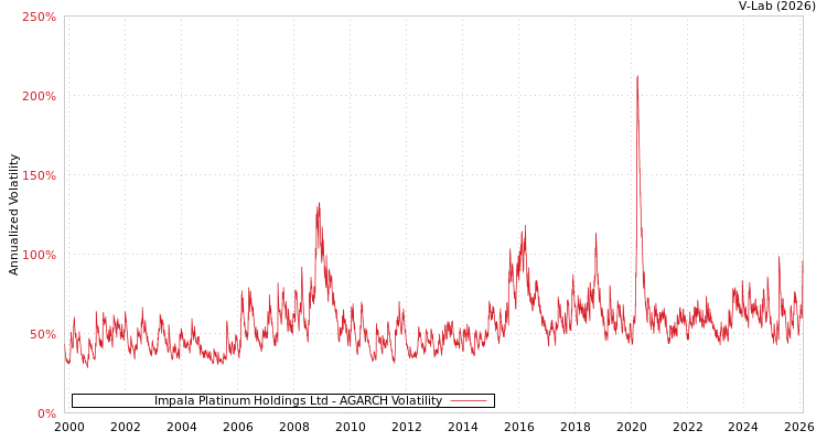 graph of Impala Platinum Holdings Ltd AGARCH