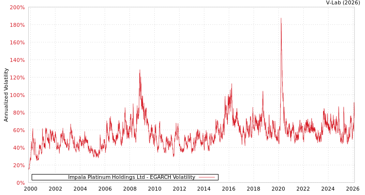 graph of Impala Platinum Holdings Ltd EGARCH