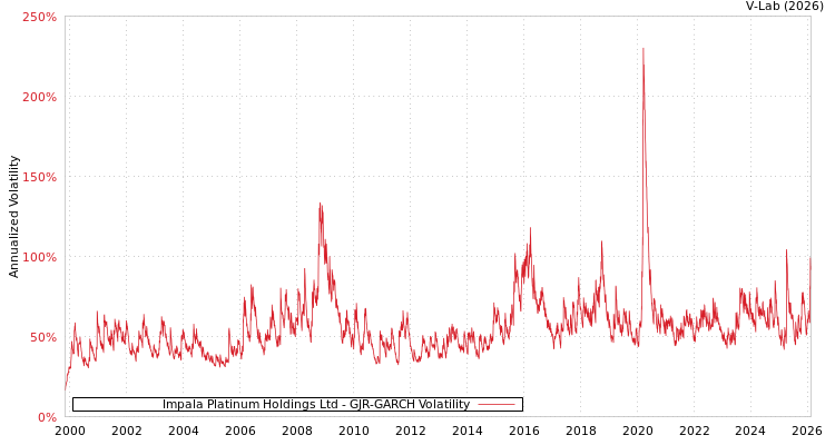 graph of Impala Platinum Holdings Ltd GJR-GARCH
