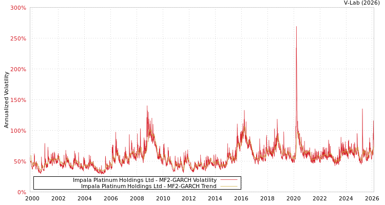 graph of Impala Platinum Holdings Ltd MF2-GARCH