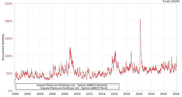 graph of Impala Platinum Holdings Ltd SGARCH