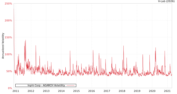 graph of Inphi Corp AGARCH