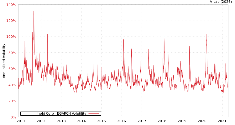 graph of Inphi Corp EGARCH