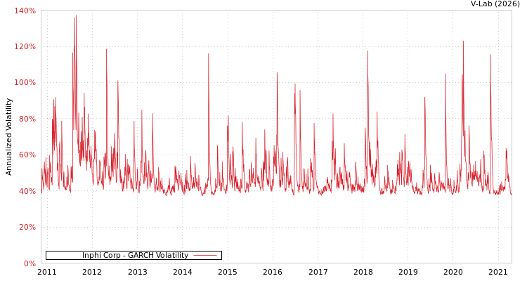 graph of Inphi Corp GARCH