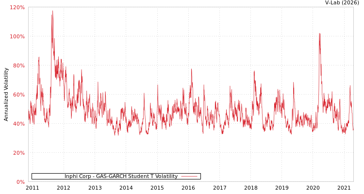 graph of Inphi Corp GAS-GARCH-T