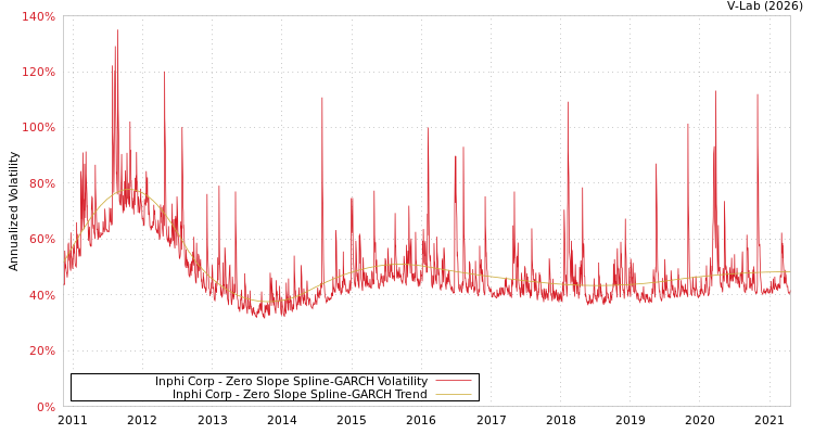 graph of Inphi Corp S0GARCH