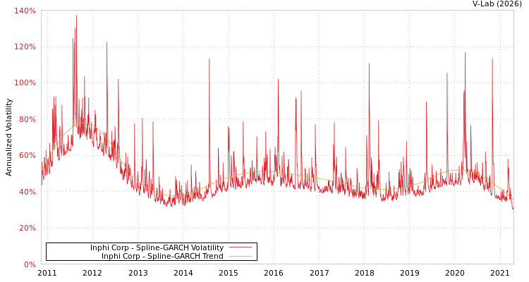 graph of Inphi Corp SGARCH