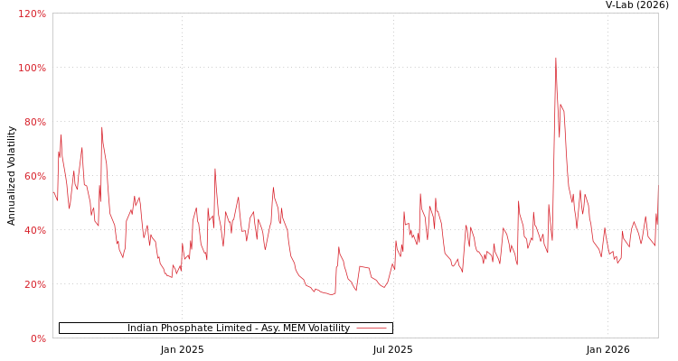 graph of Indian Phosphate Limited AMEM