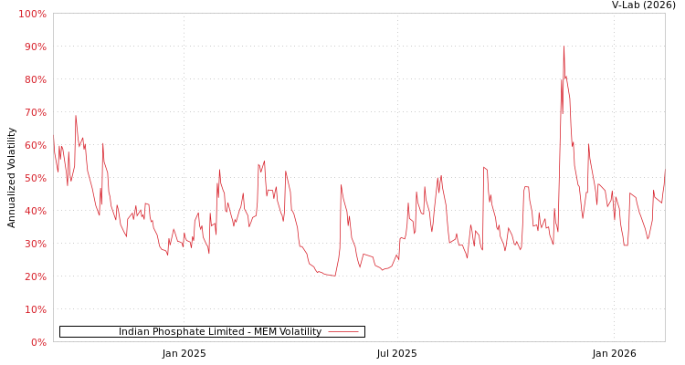 graph of Indian Phosphate Limited MEM
