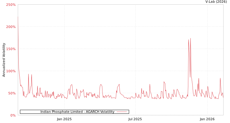 graph of Indian Phosphate Limited AGARCH