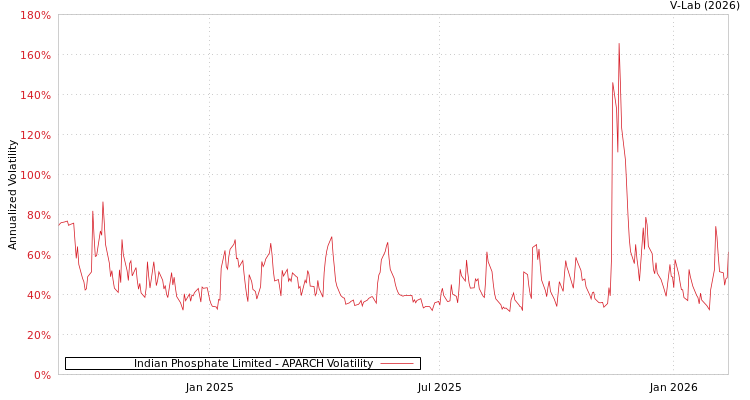 graph of Indian Phosphate Limited APARCH