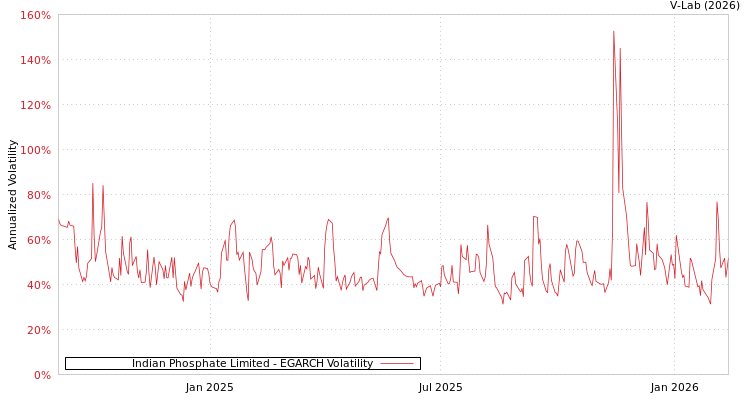 graph of Indian Phosphate Limited EGARCH